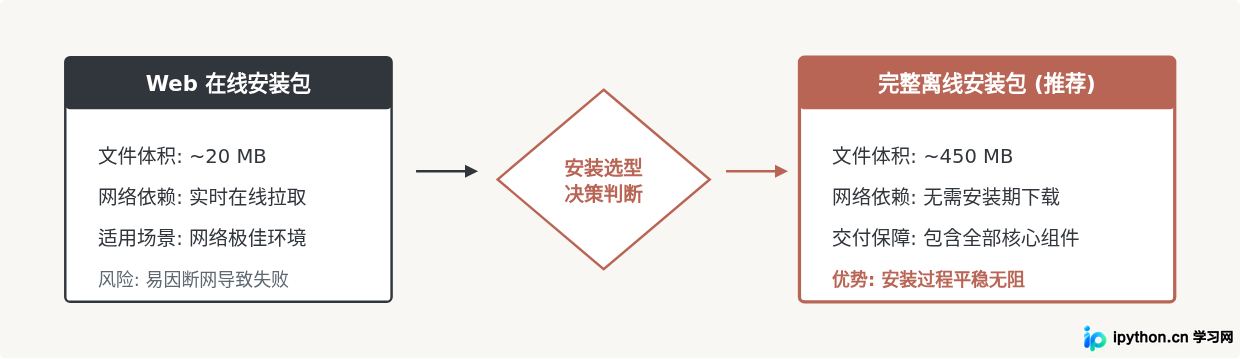 MySQL 8.0 Windows官方下载与安装配置全步骤
