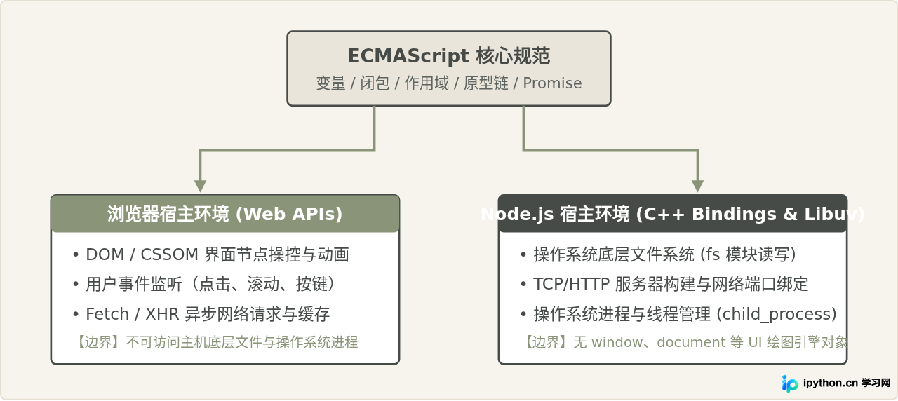 JavaScript能做什么？从网页交互到Node.js服务端应用