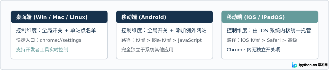 桌面端与移动端平台在启用JavaScript时的差异对比