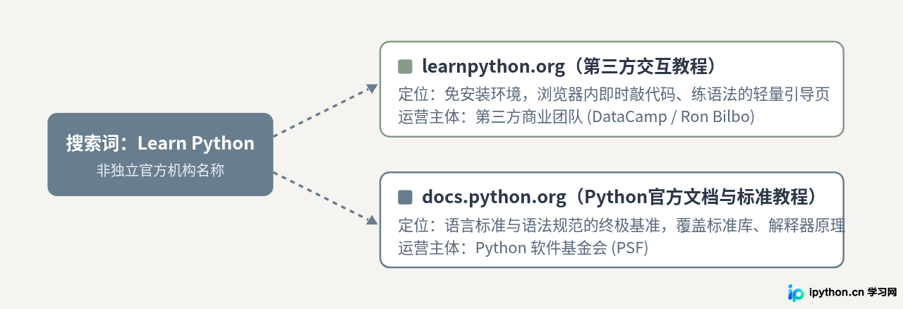 Learn Python官网是哪个？辨析learnpython.org与Python官方文档