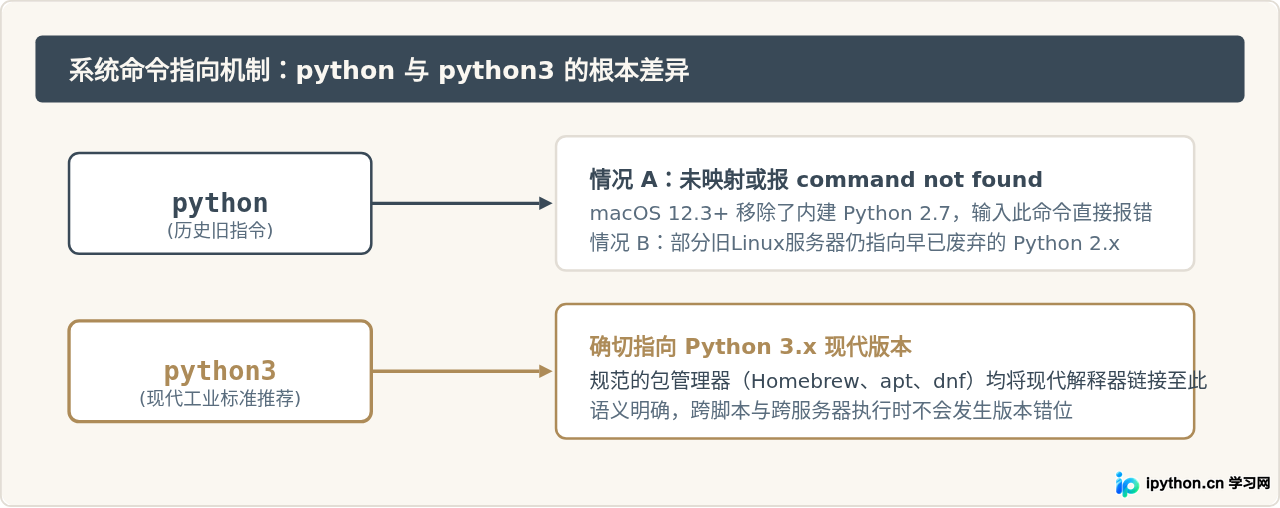 python与python3命令在Unix系统下的路由差异