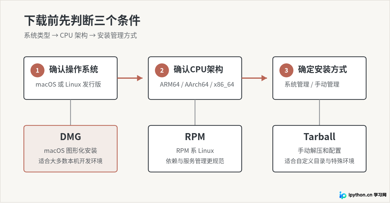 macOS和Linux系统怎么下载MySQL？DMG、RPM与Tarball包选择指南