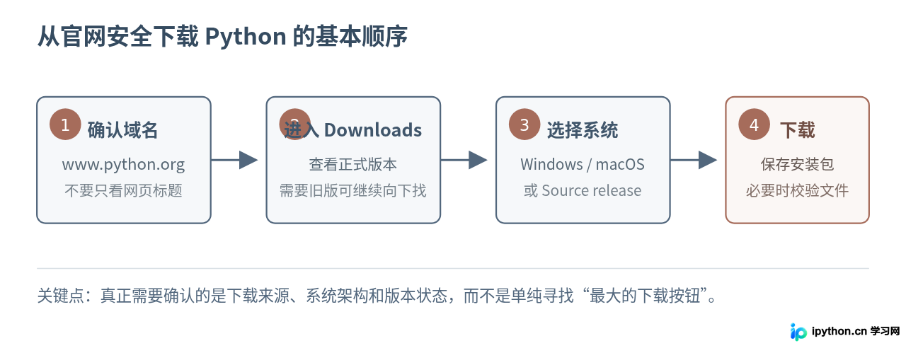Python官方下载地址在哪?怎么安全获取安装包