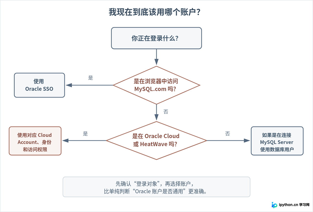 MySQL登录账户选择判断流程图