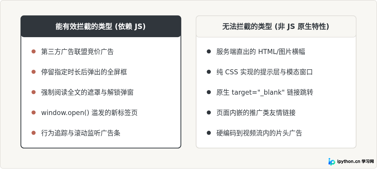关闭JavaScript后广告拦截能力的边界对比