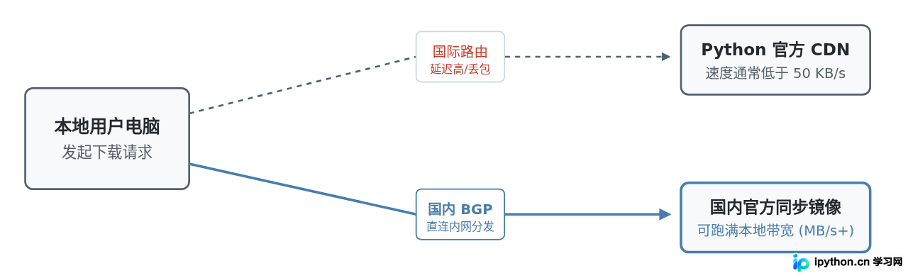 Python官网下载速度慢怎么办？官方镜像与安全建议