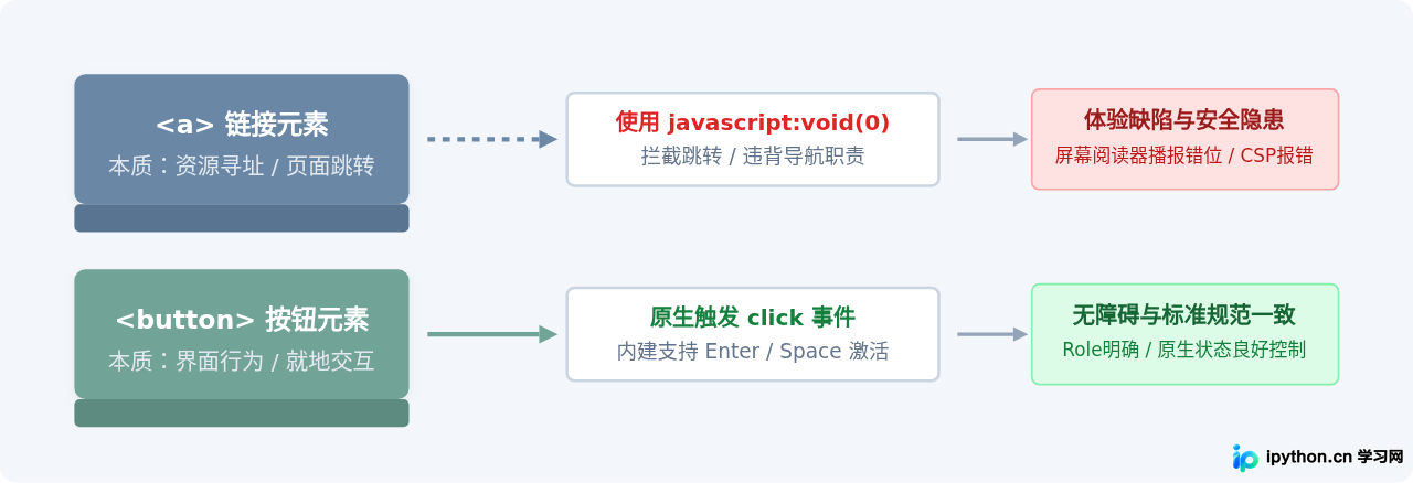 为什么推荐用button替代javascript：void(0)？