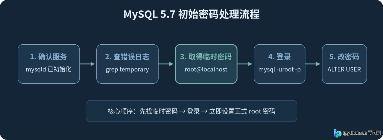 MySQL 5.7安装后怎么查找初始密码并修改root口令