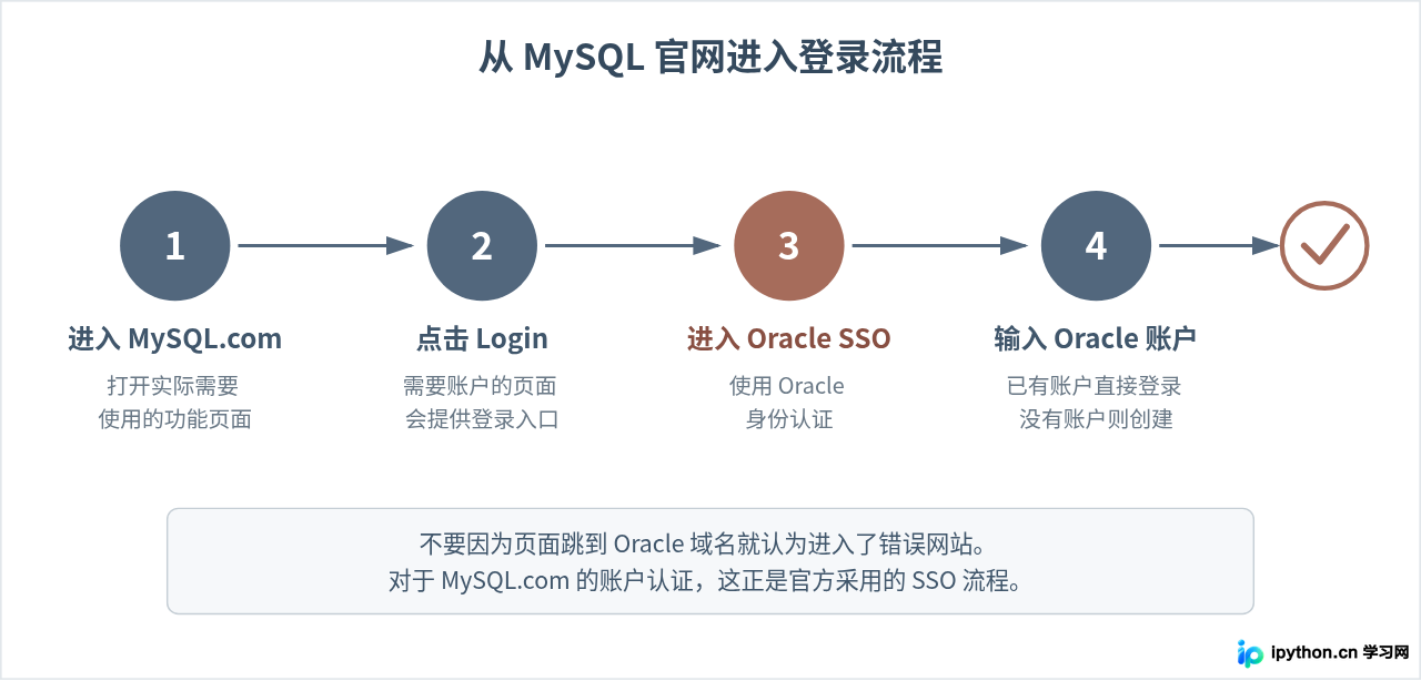 登录MySQL官网的操作步骤