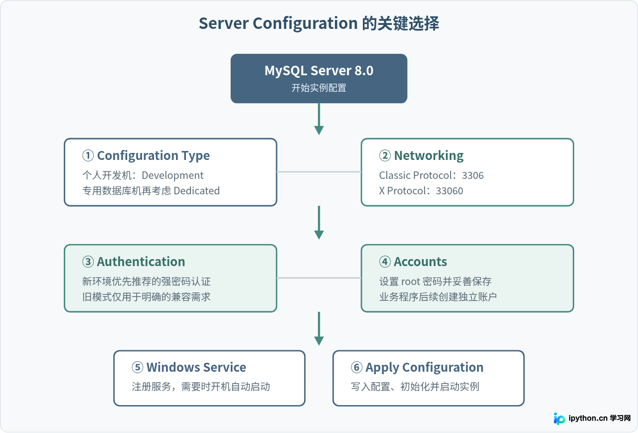 MySQL Server配置关键项图解