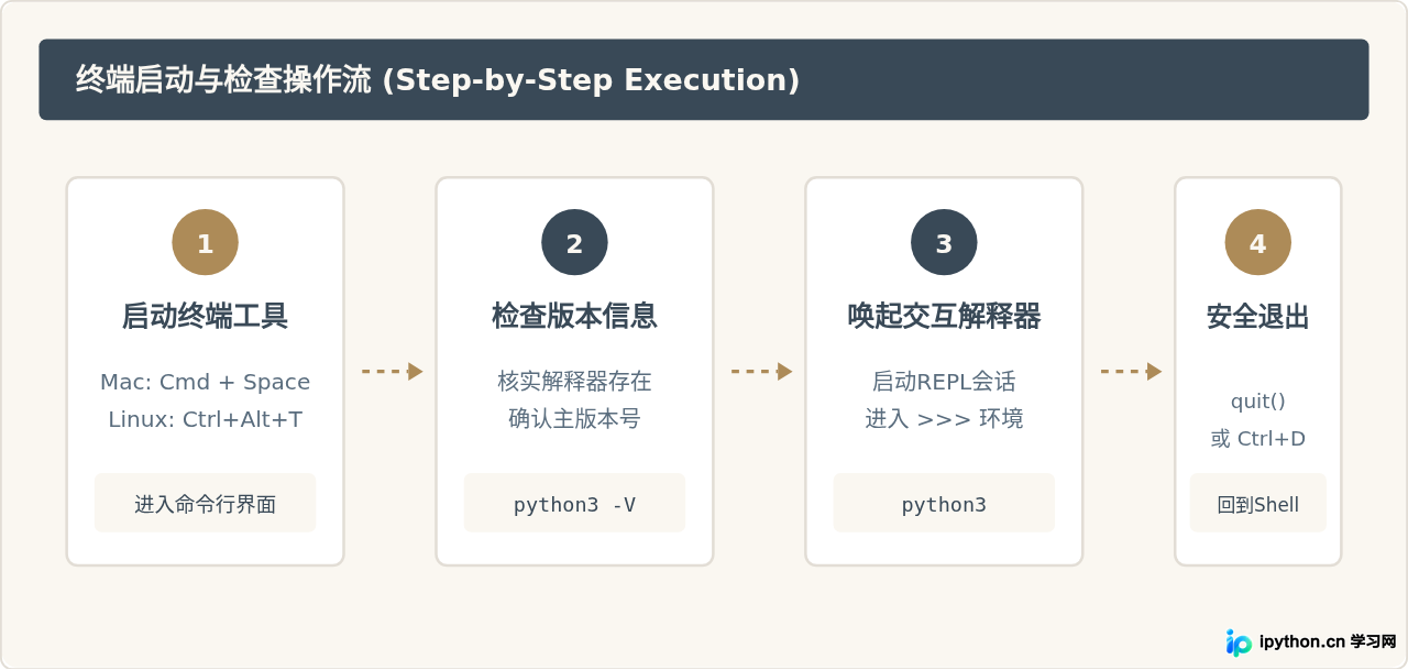 Mac与Linux终端启动Python操作步骤