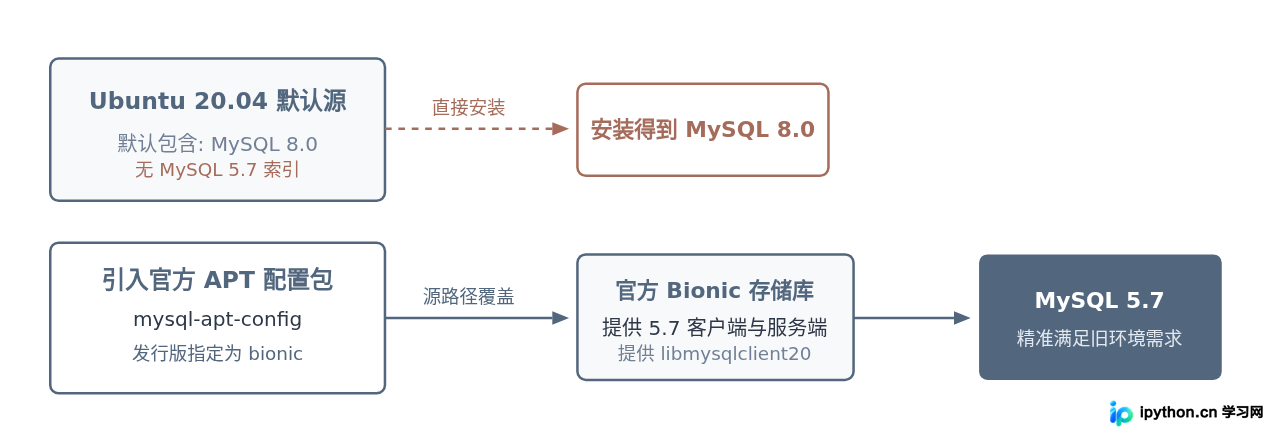 APT软件源解析与版本选择示意图