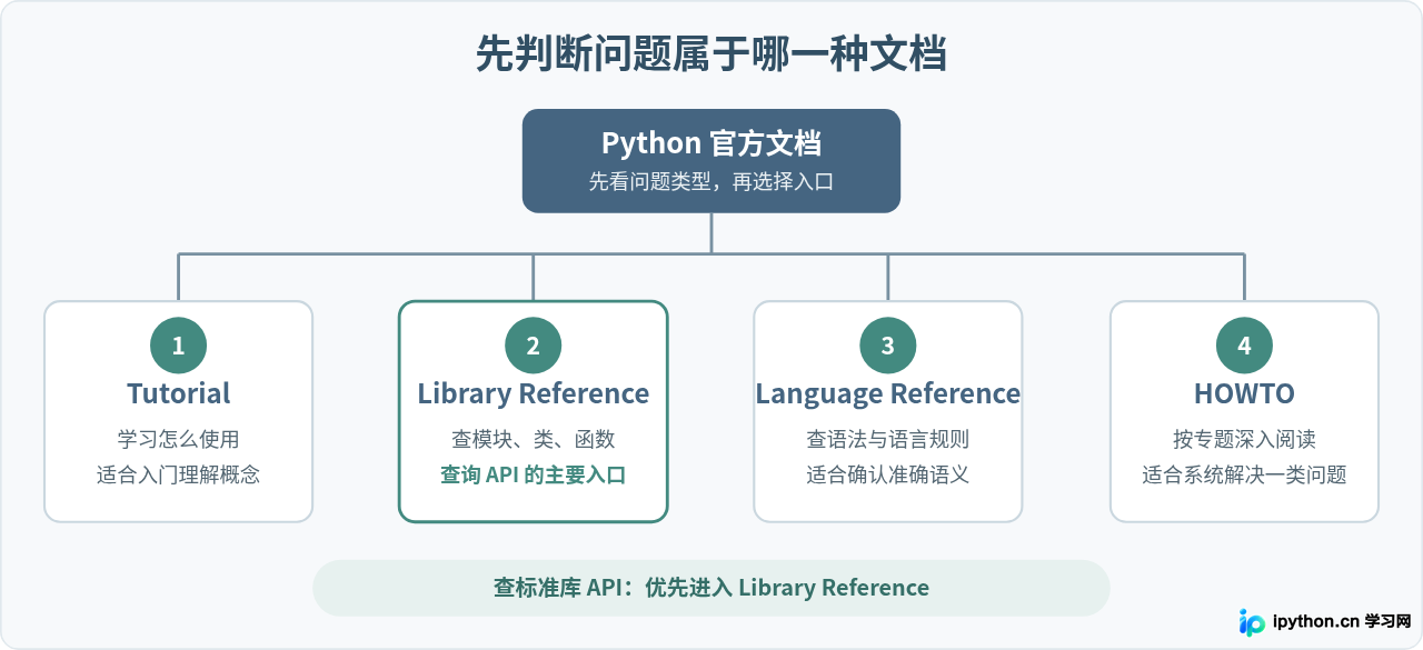 Python官网文档查阅技巧:怎么快速检索标准库与API