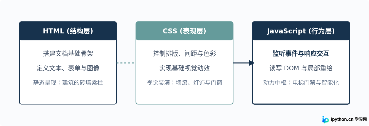 JS在网页开发中有什么用?核心功能与应用场景