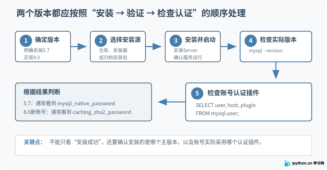 MySQL 8.0与5.7版本安装及默认认证方式的区别
