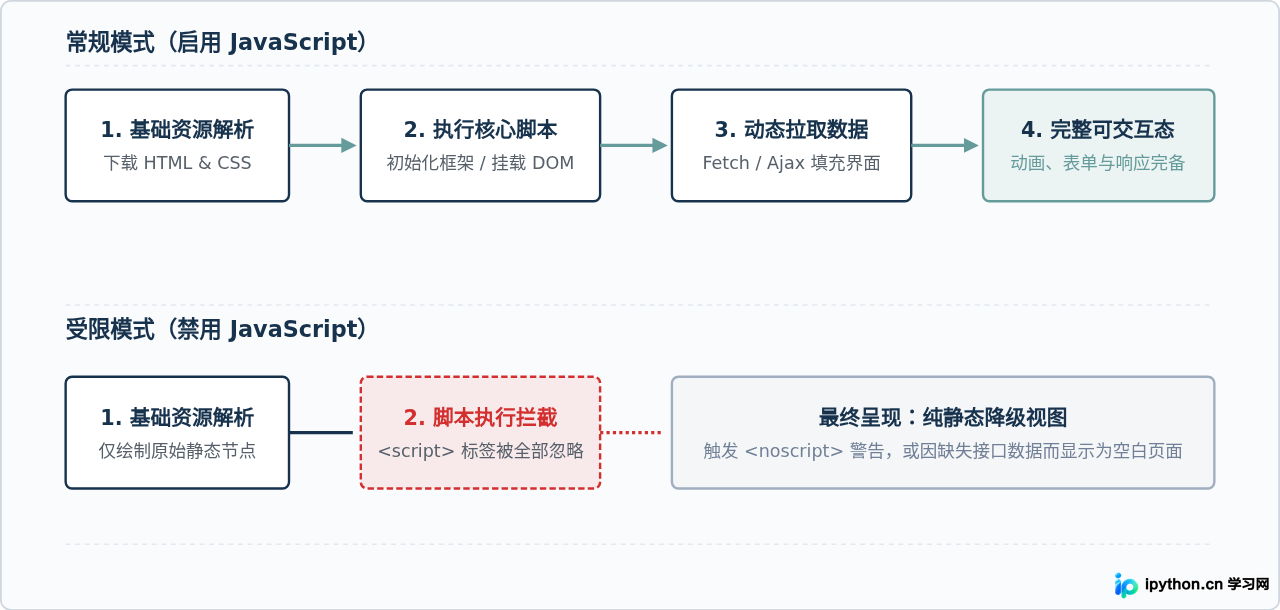 浏览器关闭JavaScript会有什么影响