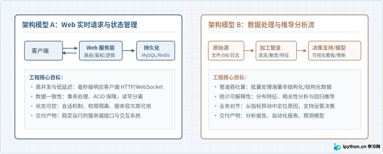 Web架构与数据架构拓扑对比图