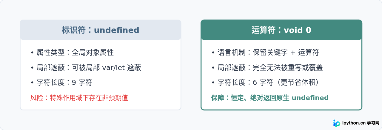 undefined 标识符与 void 运算符对比
