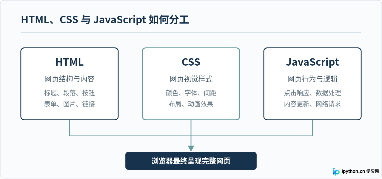 JS是什么:JavaScript全称、定义及在Web开发中的作用