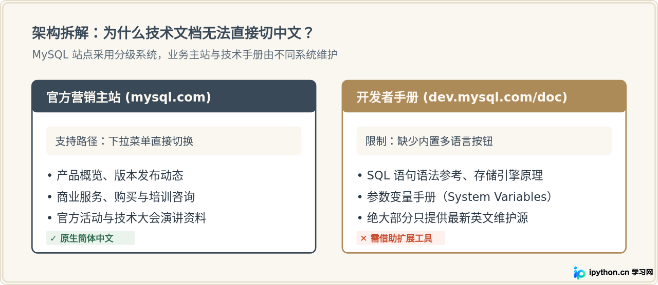 MySQL官网两级架构与语言支持对比
