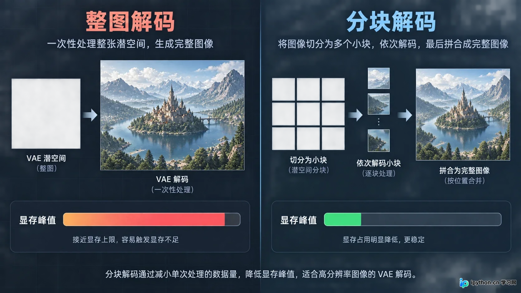 分块解码技术能大幅降低VAE阶段的显存峰值
