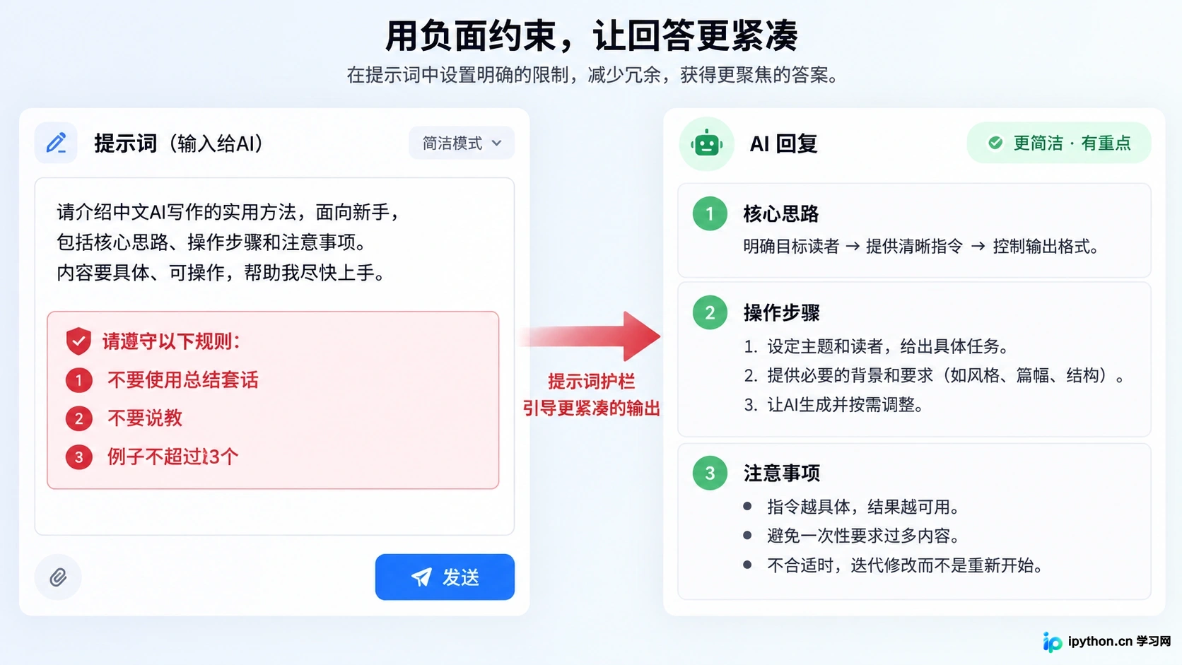 在提示词末尾添加禁止项以规范输出风格