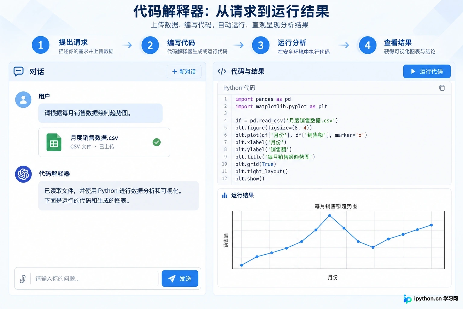 代码解释器自动运行Python代码并生成可视化图表