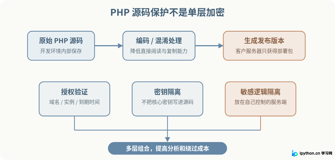 怎么保护PHP源码防止被解密和反混淆?