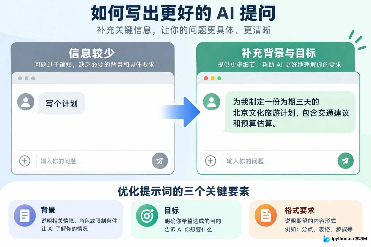 具体的背景和目标能显著提升回答的准确度