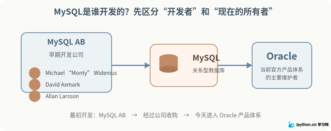 MySQL是谁开发的？Oracle旗下数据库背景与历史沿革
