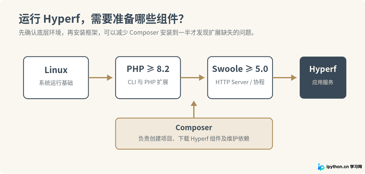 Linux下安装PHP Hyperf并运行Hello World应用