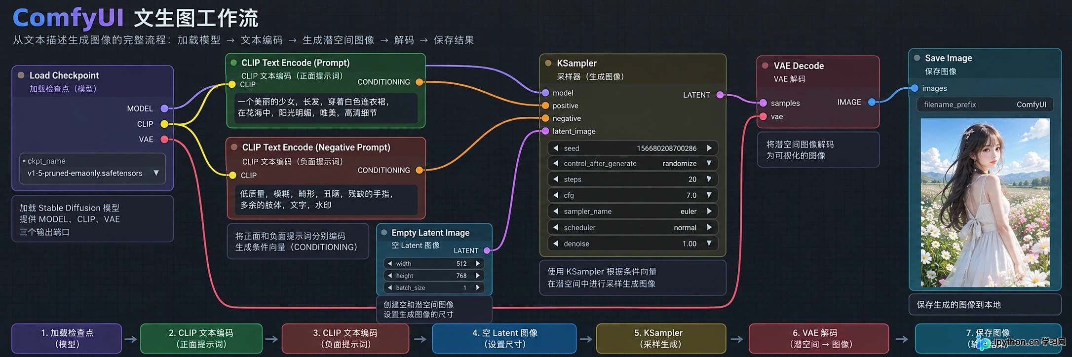 包含Load Checkpoint, CLIP Encode, Empty Latent, KSampler, VAE Decode和Save Image的完整连线结构。