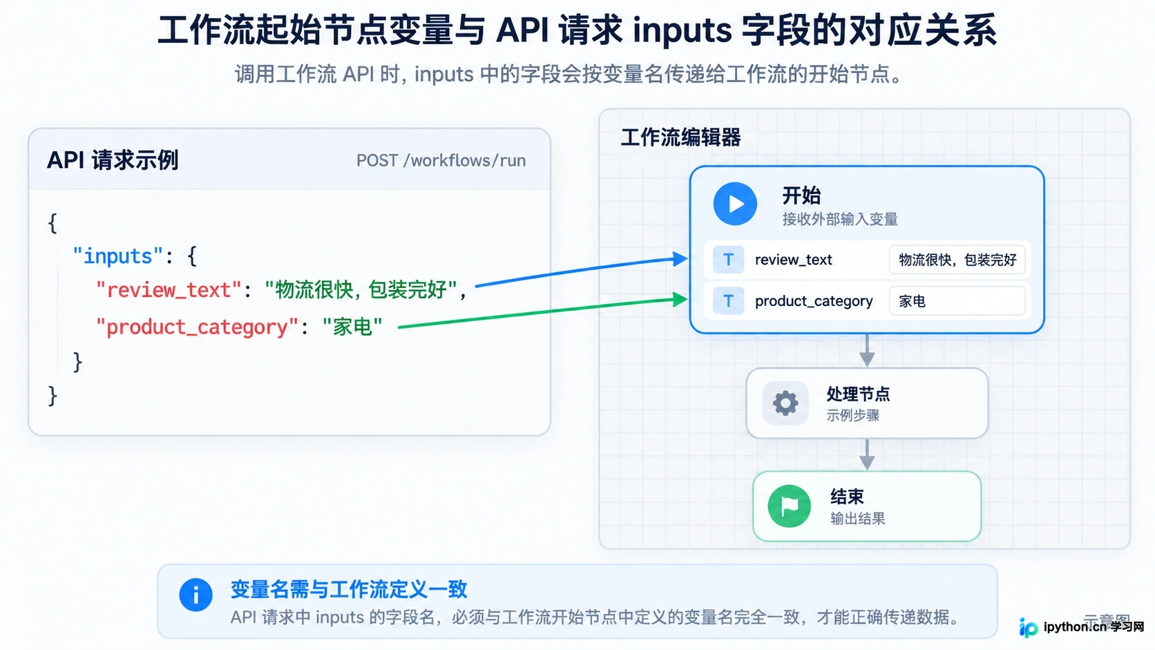工作流应用中 inputs 变量与 API 请求参数的对应关系
