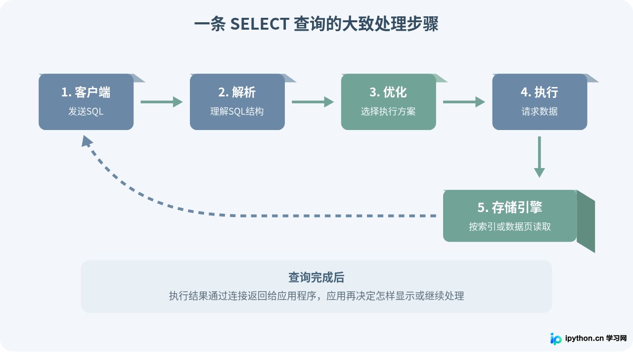 SQL查询在MySQL中的执行步骤