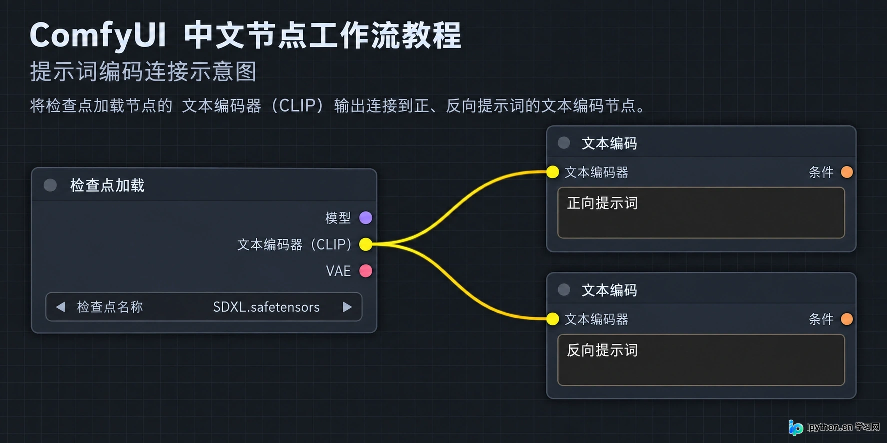 正向与反向提示词节点均连接至CheckpointLoaderSimple的CLIP输出端