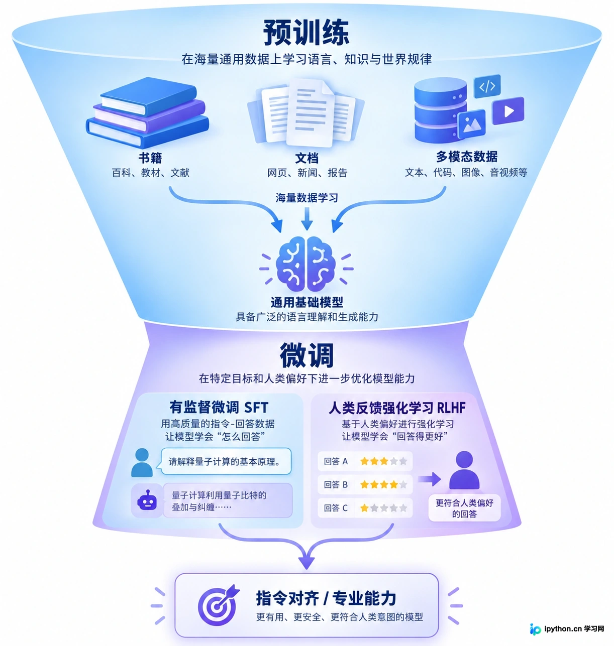 从预训练到微调的技术路径