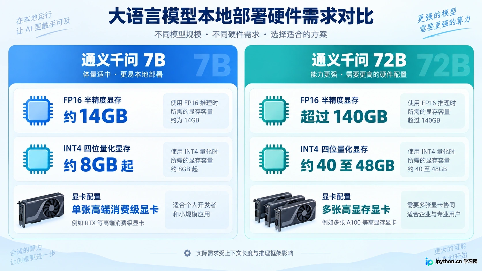 不同规模模型的显存与显卡需求对比