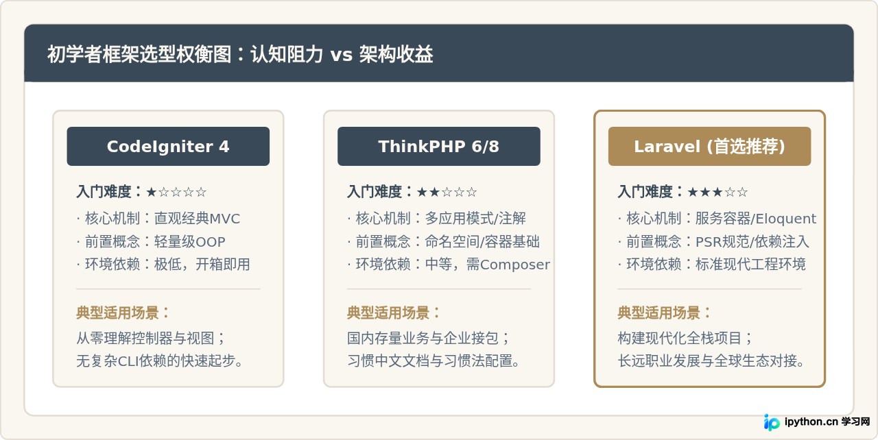 PHP新手入门推荐:哪个框架最适合初学者学习