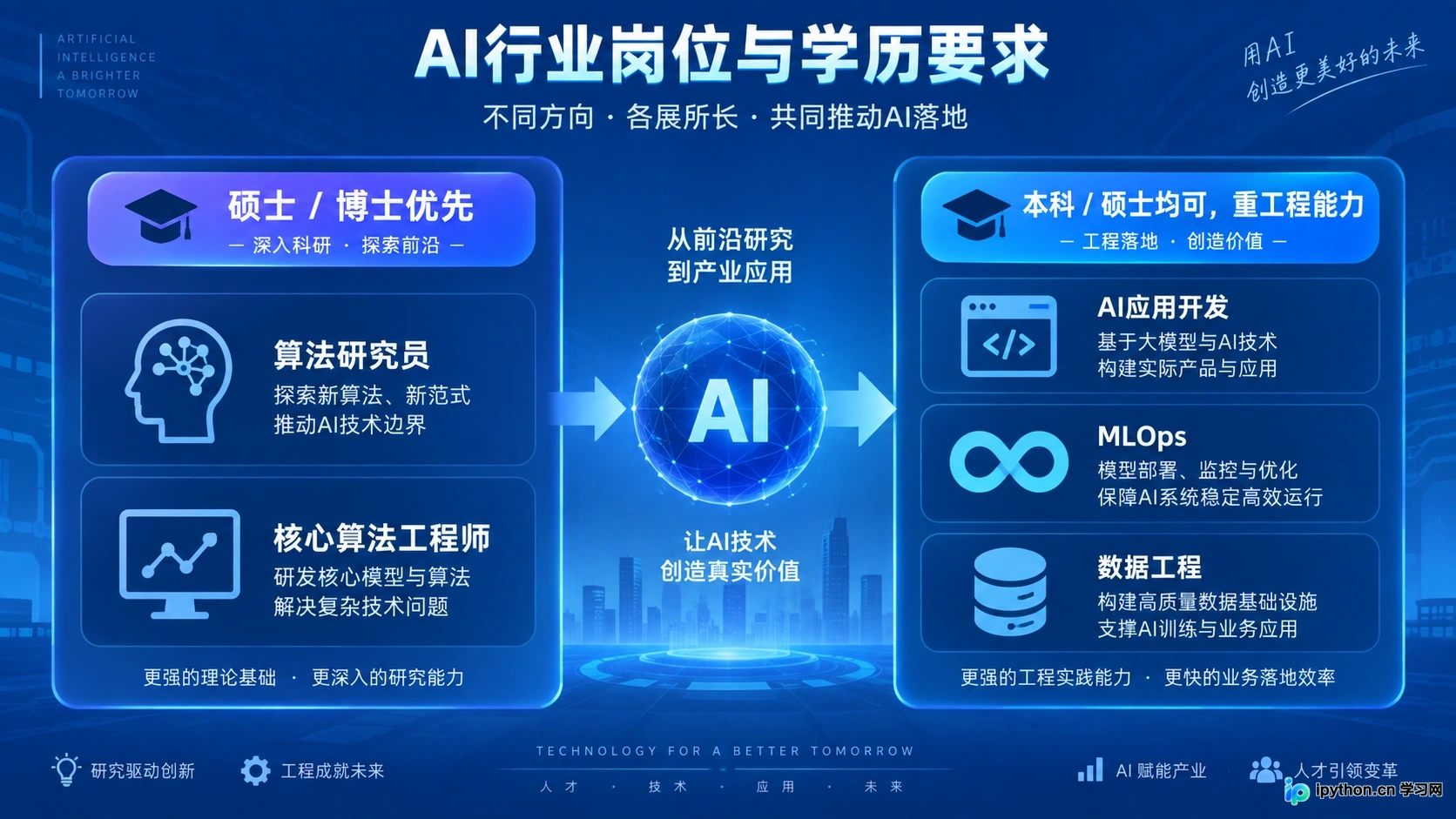 读人工智能专业必须考研吗？本科学历在AI行业的竞争力分析
