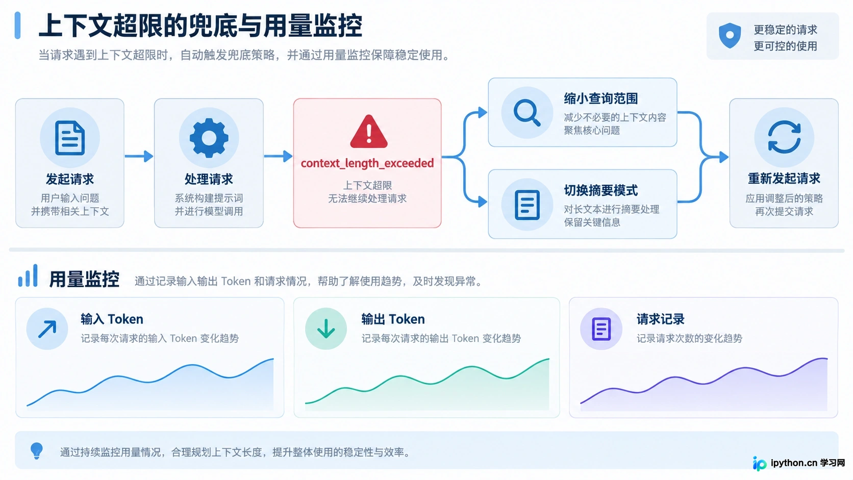 关于【错误处理与监控】