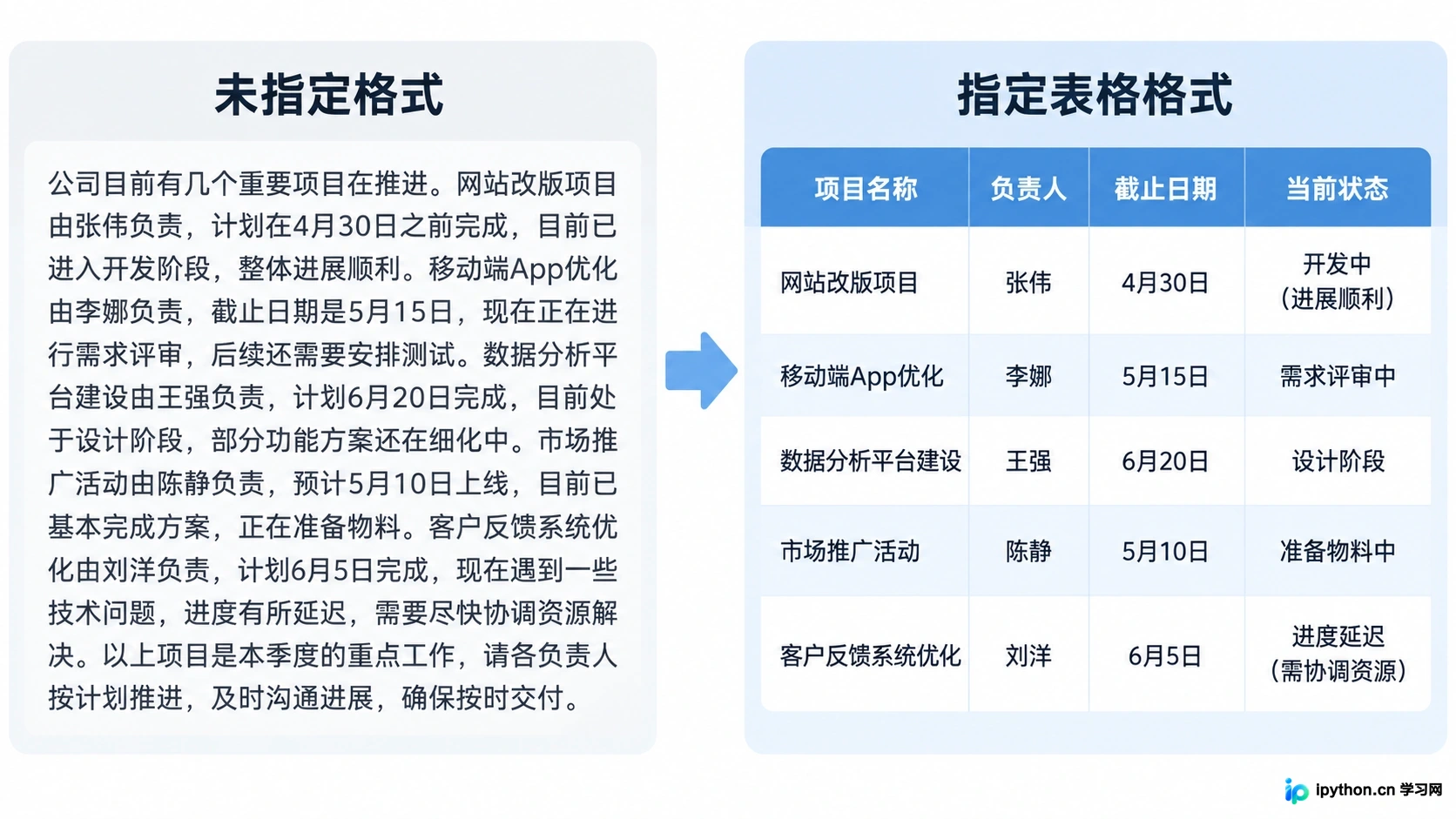 明确指定Markdown表格或列表格式,能让答案直接可用,减少后期排版工作