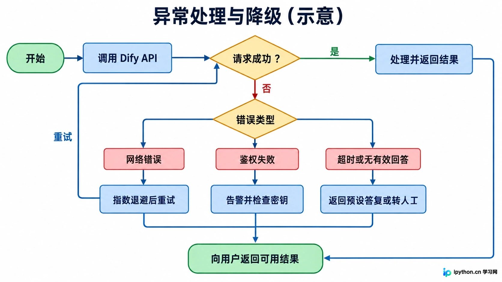 业务系统在处理 Dify API 失败时的降级逻辑判断