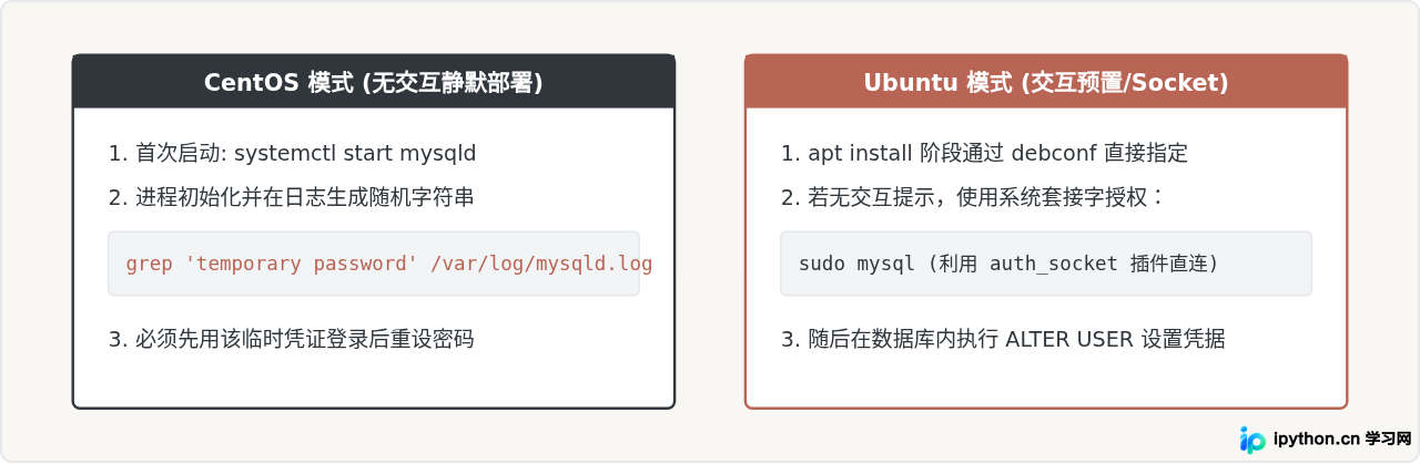 CentOS 与 Ubuntu 初始化密码获取机制差异对比