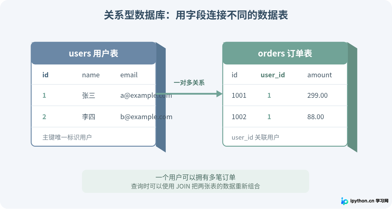 用户表与订单表之间的关系