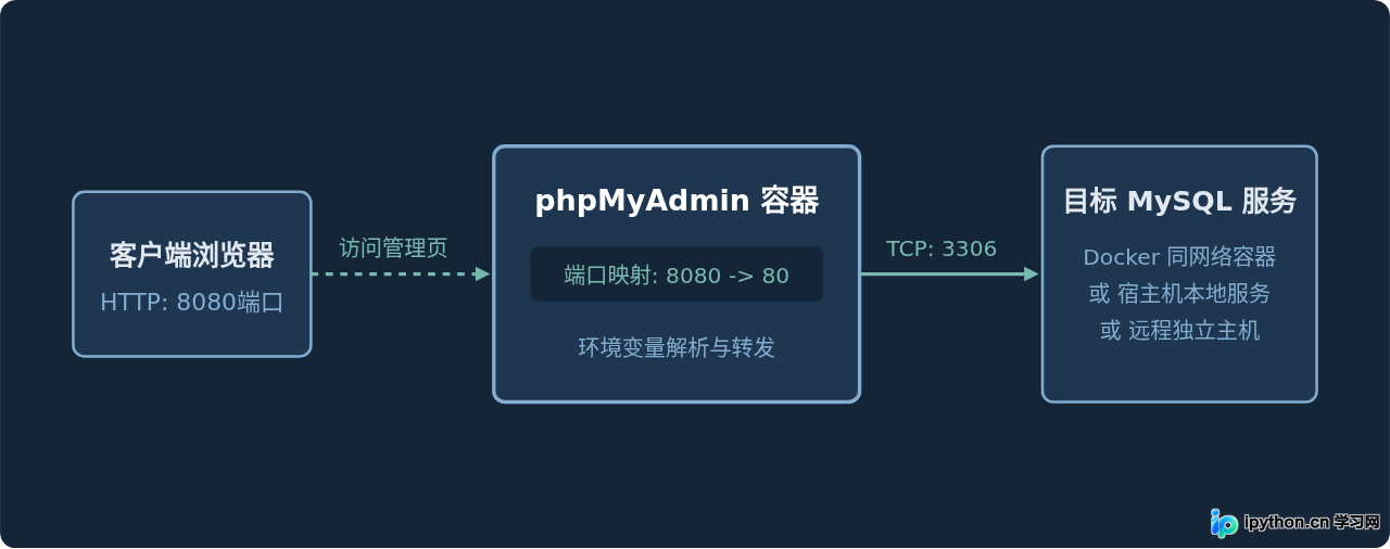 怎么使用Docker快速部署phpMyAdmin并连接数据库