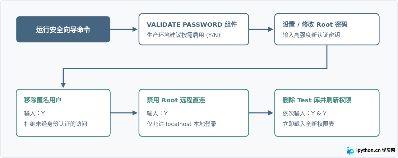 mysql_secure_installation 交互决策流程