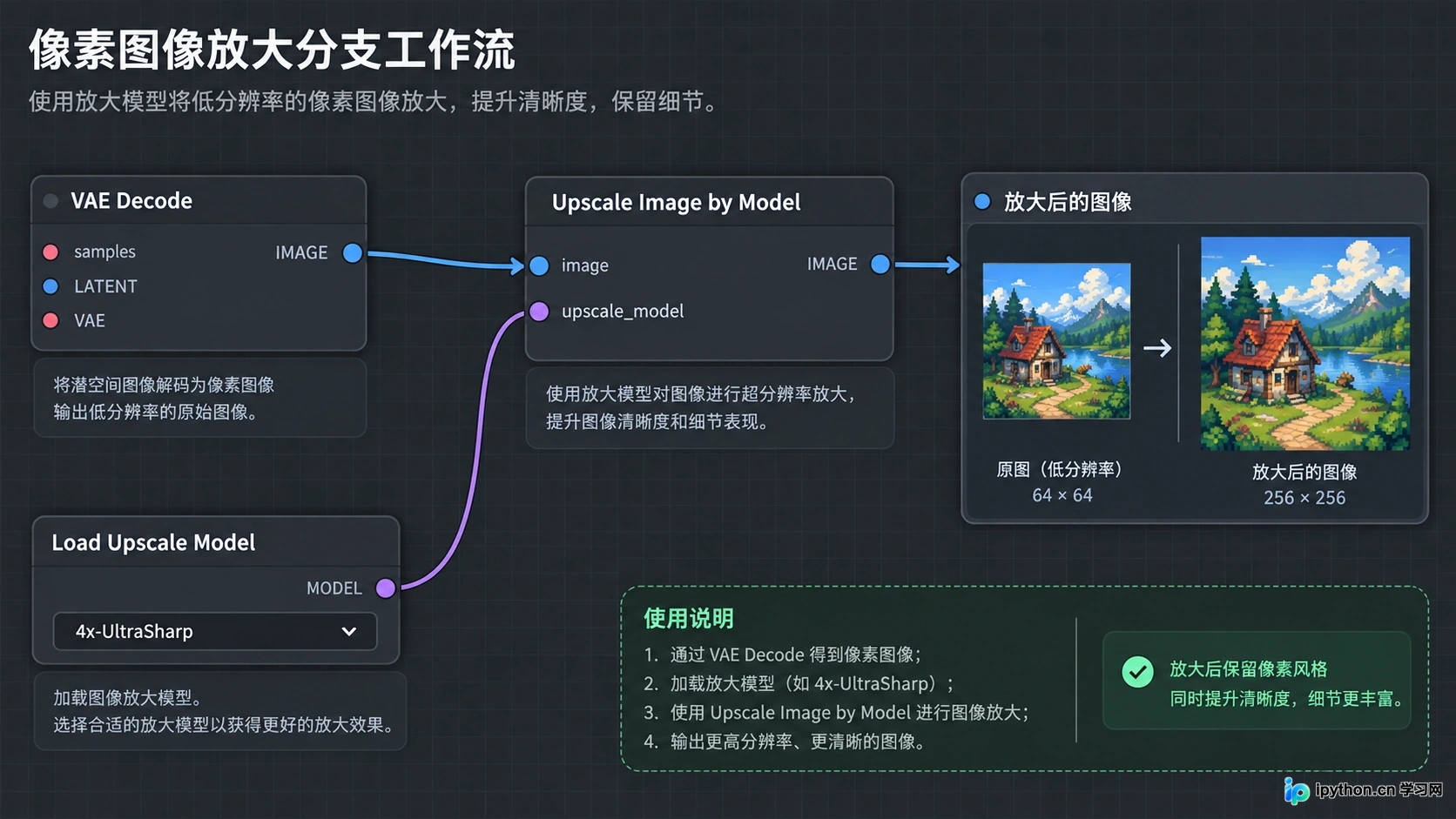 在VAE Decode后接入放大模型节点,准备进行物理尺寸放大