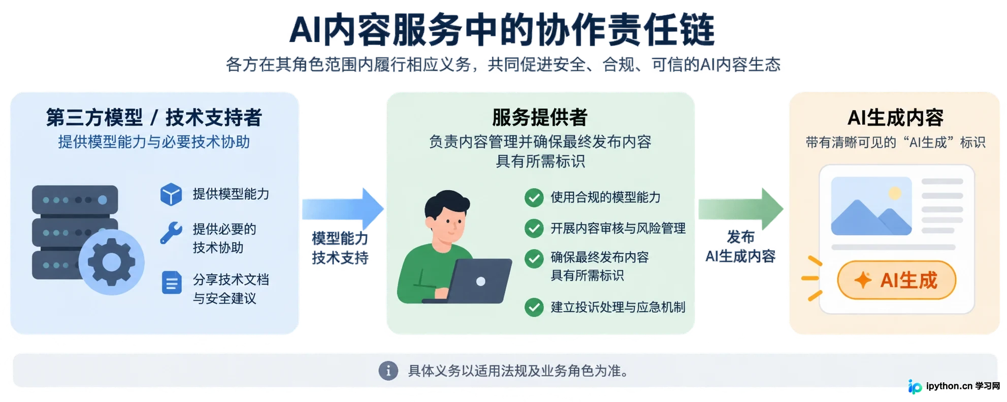 4. 明确服务提供者与技术支持者的责任边界
