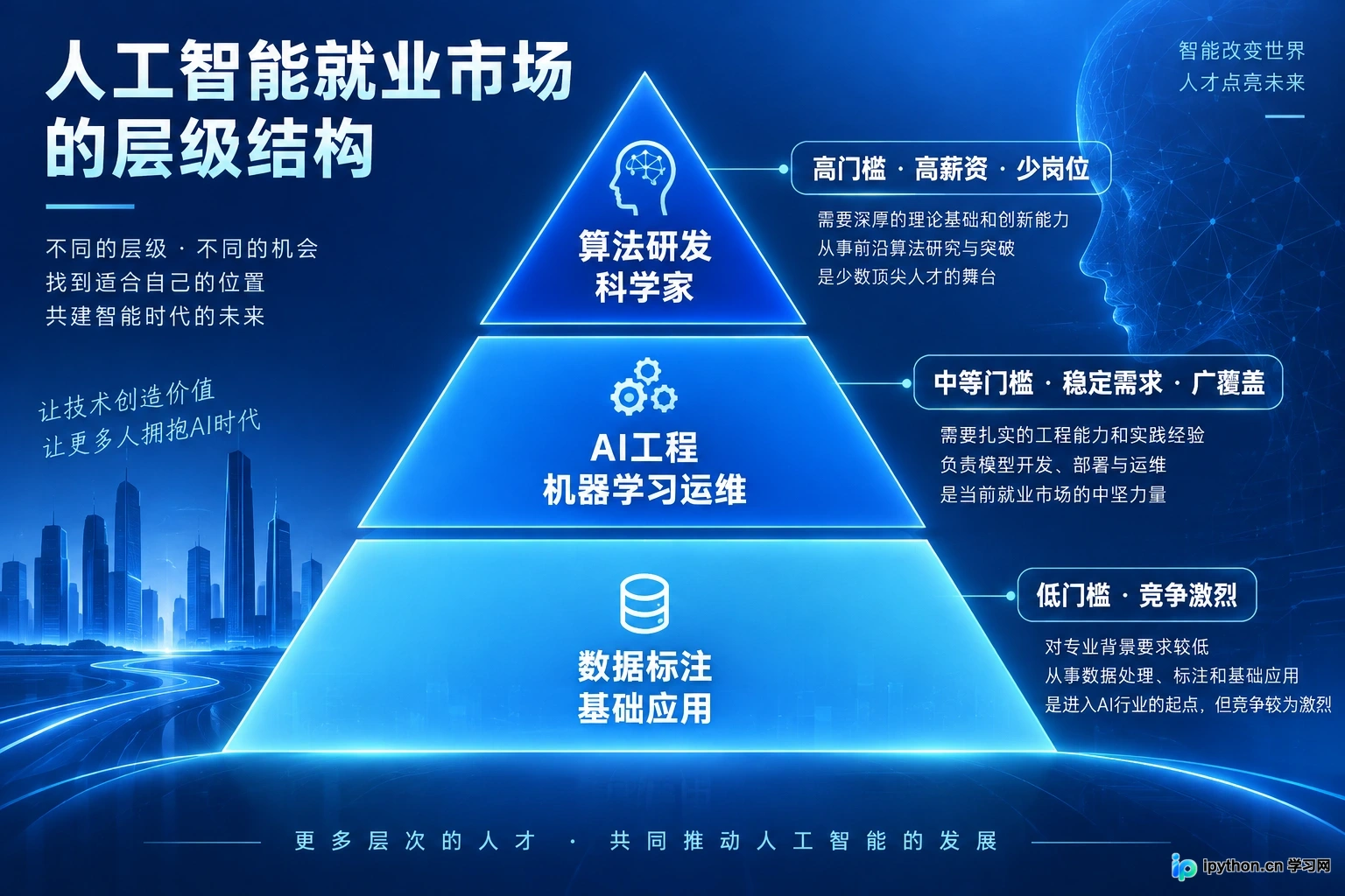 人工智能专业好就业吗？真实岗位需求、薪资水平与行业分布