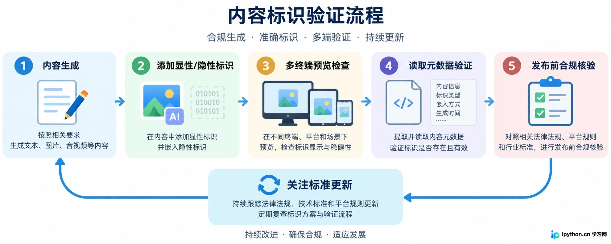内容标识合规验证与更新流程